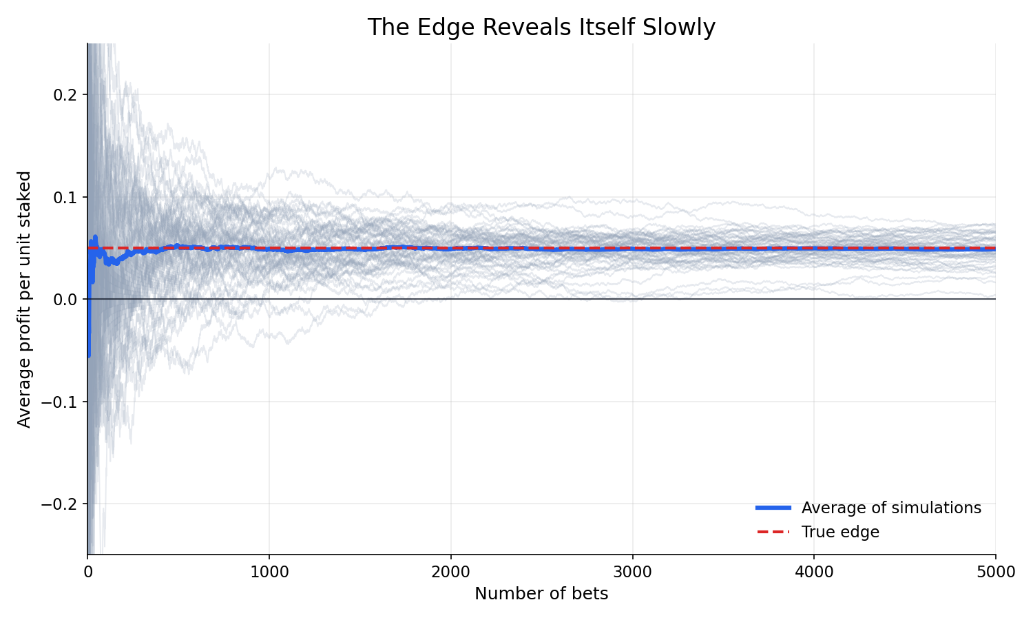 Simulated betting edges converging slowly toward the true edge