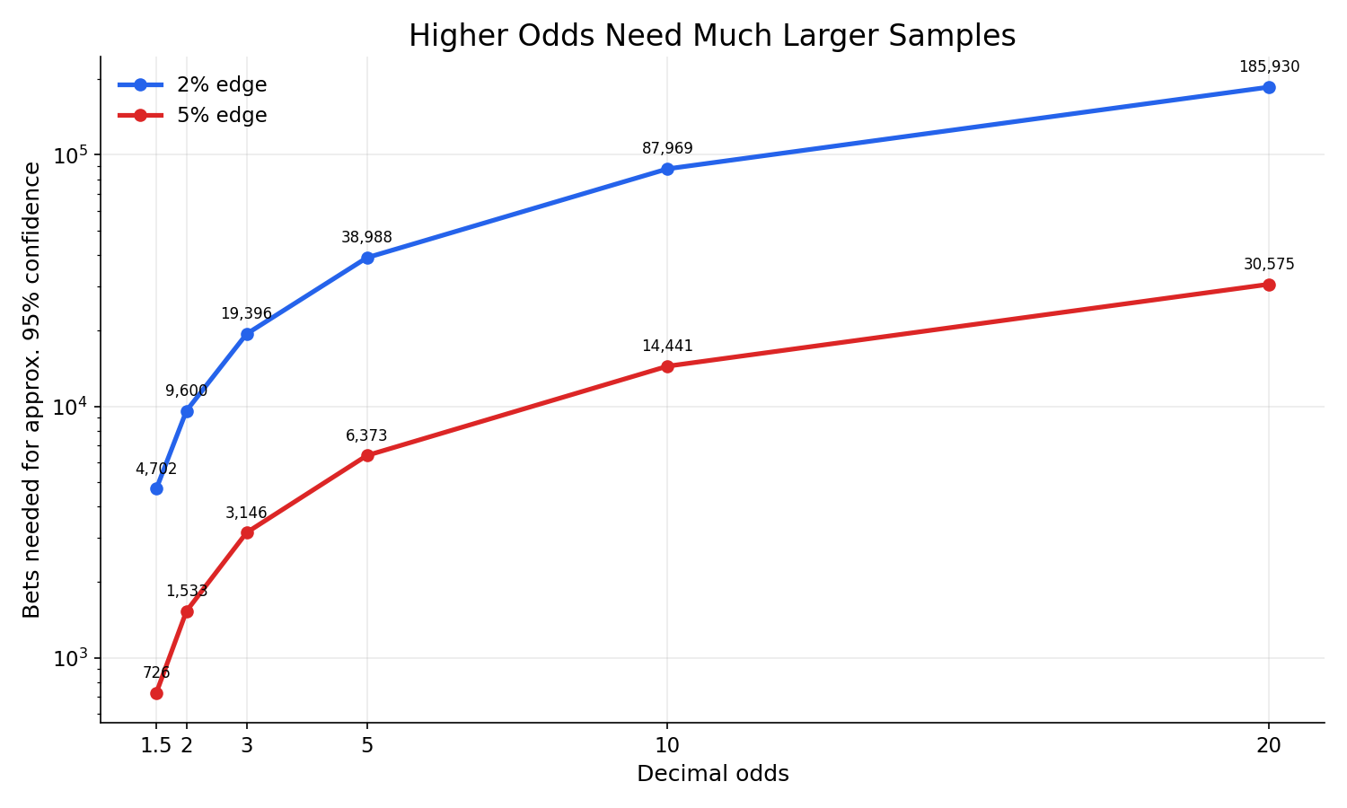 Sample size needed by odds range for two percent and five percent edges