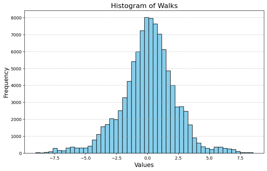 CLT of random walks