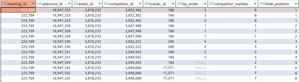 Duplicated entries in SQL