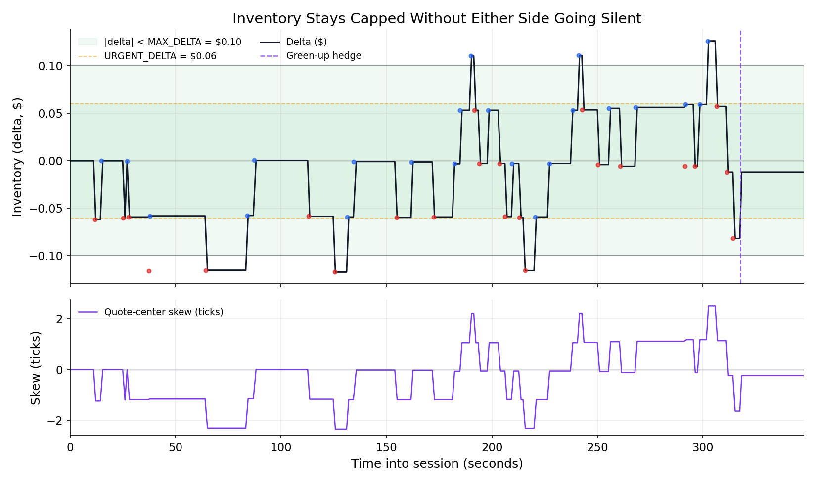 Inventory delta over time, with quote-center skew below