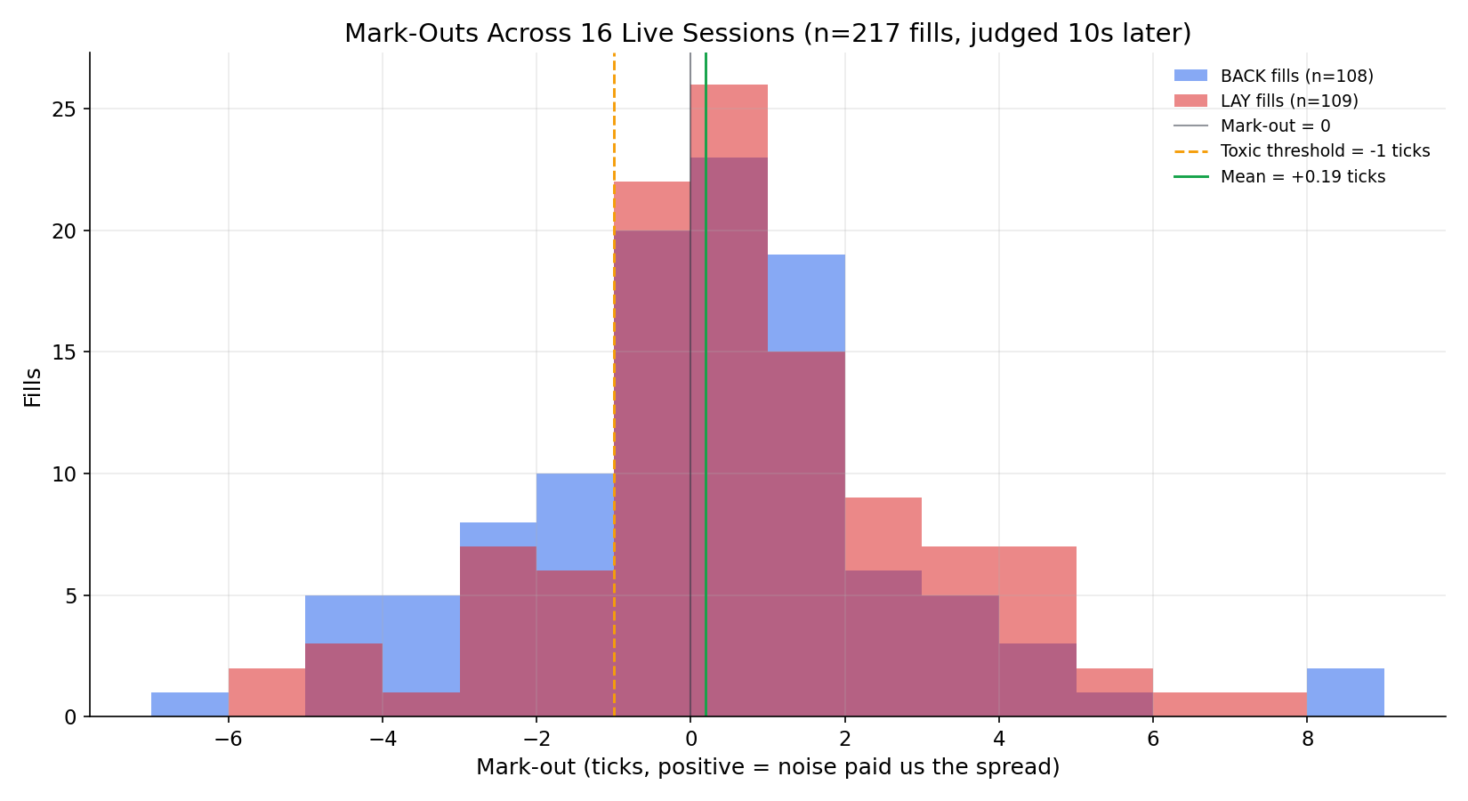 Mark-out distribution across 16 live sessions