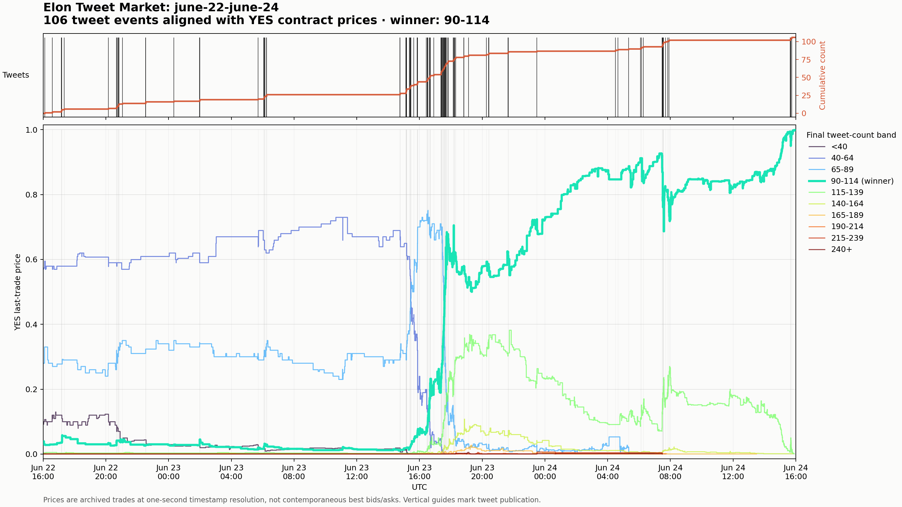Elon Musk tweet events aligned with tweet-band prices